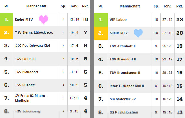 Tabellensituation 01.10.2017